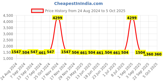 myntra.com RUN SEVEN Men PU Sneakers run seven Price History Graph from 24 Aug 2024 to 4 Oct 2025