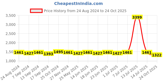 myntra.com RUN SEVEN Men PU Sneakers run seven Price History Graph from 24 Aug 2024 to 24 Oct 2025