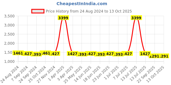 myntra.com RUN SEVEN Men PU Sneakers run seven Price History Graph from 24 Aug 2024 to 13 Oct 2025