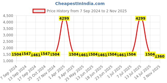 myntra.com RUN SEVEN Men PU Sneakers run seven Price History Graph from 7 Sep 2024 to 2 Nov 2025