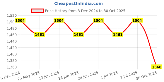 myntra.com RUN SEVEN Men PU Sneakers run seven Price History Graph from 3 Dec 2024 to 30 Oct 2025