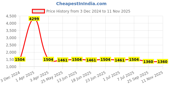 myntra.com RUN SEVEN Men PU Sneakers run seven Price History Graph from 3 Dec 2024 to 9 Nov 2025