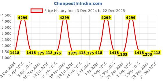 myntra.com RUN SEVEN Men PU Sneakers run seven Price History Graph from 3 Dec 2024 to 22 Dec 2025