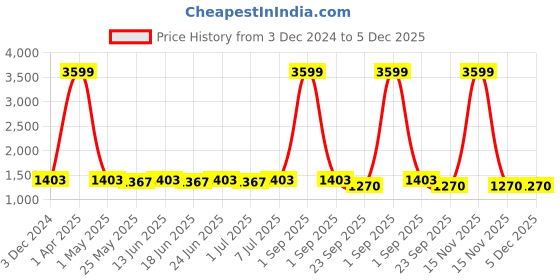 myntra.com RUN SEVEN Men PU Sneakers run seven Price History Graph from 3 Dec 2024 to 5 Dec 2025