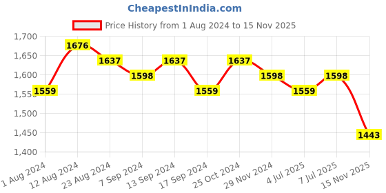 myntra.com RUN SEVEN Men Round Toe Lace Up Sneakers run seven Price History Graph from 1 Aug 2024 to 15 Nov 2025