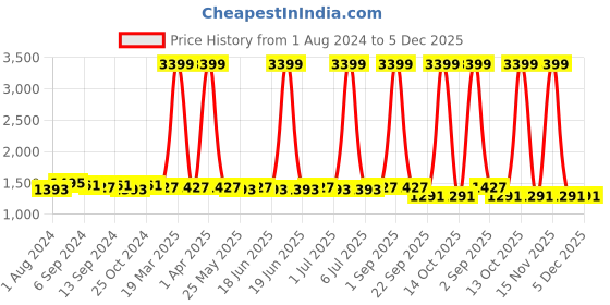 myntra.com RUN SEVEN Men Round Toe Lace Up Sneakers run seven Price History Graph from 1 Aug 2024 to 5 Dec 2025