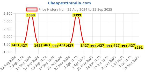 myntra.com RUN SEVEN Men Round Toe Lace Up Sneakers run seven Price History Graph from 23 Aug 2024 to 25 Sep 2025