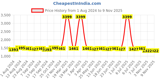 myntra.com RUN SEVEN Men Round Toe Lightweight Sneakers run seven Price History Graph from 1 Aug 2024 to 7 Nov 2025