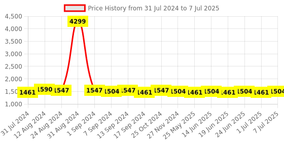 myntra.com RUN SEVEN Men Running Non-Marking Shoes run seven Price History Graph from 31 Jul 2024 to 7 Jul 2025