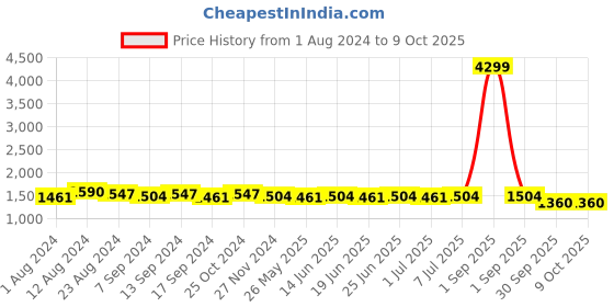 myntra.com RUN SEVEN Men Running Non-Marking Shoes run seven Price History Graph from 1 Aug 2024 to 8 Oct 2025