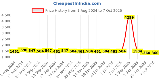 myntra.com RUN SEVEN Men Running Non-Marking Shoes run seven Price History Graph from 1 Aug 2024 to 7 Oct 2025