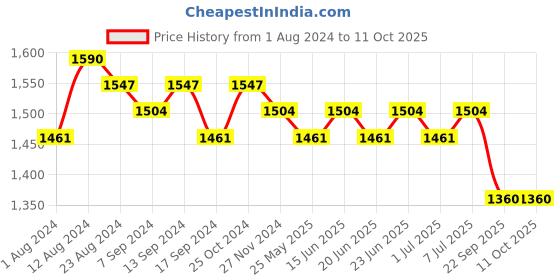 myntra.com RUN SEVEN Men Running Non-Marking Shoes run seven Price History Graph from 1 Aug 2024 to 10 Oct 2025