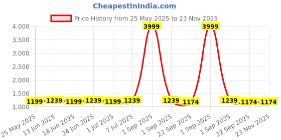 myntra.com RUN SEVEN Men Solid Regular Round Toe Sneakers run seven Price History Graph from 25 May 2025 to 22 Nov 2025