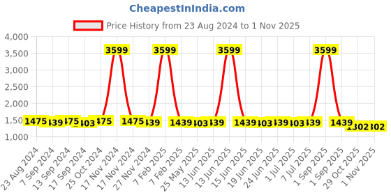 myntra.com RUN SEVEN Men Striped PU Lace up Sneakers run seven Price History Graph from 23 Aug 2024 to 29 Oct 2025