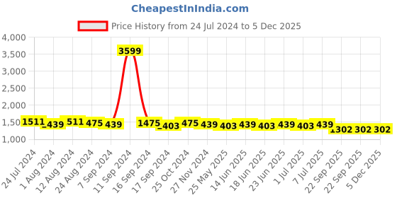 myntra.com RUN SEVEN Men Striped PU Lightweight Sneakers run seven Price History Graph from 24 Jul 2024 to 5 Dec 2025