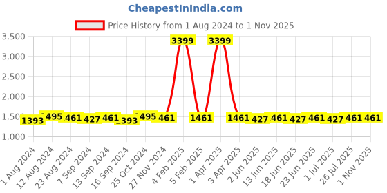myntra.com RUN SEVEN Men Textured Lightweight Comfort Insole Lace-Up Sneakers run seven Price History Graph from 1 Aug 2024 to 1 Nov 2025