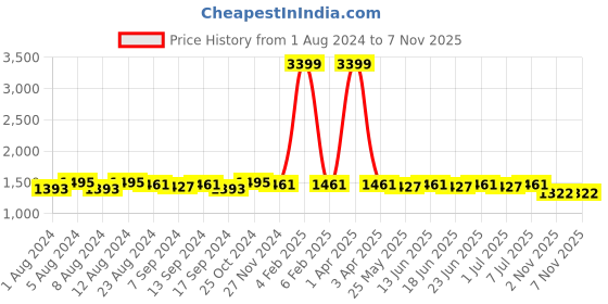 myntra.com RUN SEVEN Men Textured Lightweight Comfort Insole Lace-Up Sneakers run seven Price History Graph from 1 Aug 2024 to 7 Nov 2025
