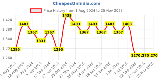myntra.com RUN SEVEN Men Textured Lightweight Sneakers run seven Price History Graph from 1 Aug 2024 to 24 Nov 2025