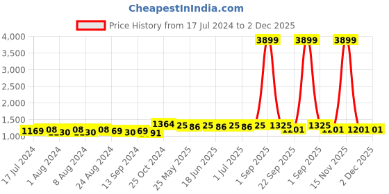 myntra.com RUN SEVEN Men Textured PU Sneakers run seven Price History Graph from 17 Jul 2024 to 1 Dec 2025