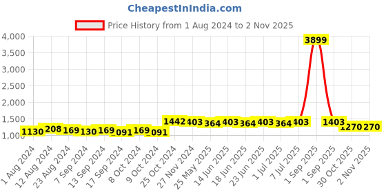 myntra.com RUN SEVEN Men Textured PU Sneakers run seven Price History Graph from 1 Aug 2024 to 30 Oct 2025