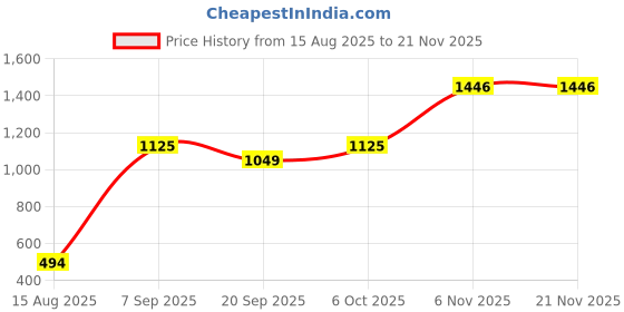 myntra.com RUNAYA NX Abstract Printed Mandarin Collar Tunic With Trousers Co-ord Set runaya nx Price History Graph from 15 Aug 2025 to 21 Nov 2025