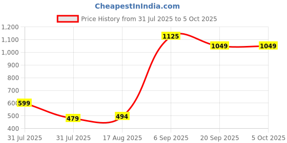 myntra.com RUNAYA NX Abstract Printed Pure Georgette Saree runaya nx Price History Graph from 31 Jul 2025 to 5 Oct 2025