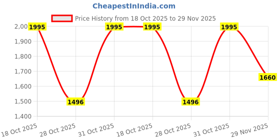 myntra.com RUNAYA NX Ethnic Motifs Printed Pure Silk Banarasi Saree runaya nx Price History Graph from 18 Oct 2025 to 29 Nov 2025