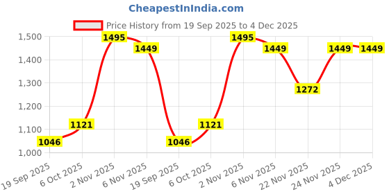myntra.com RUNAYA NX Ethnic Motifs Woven Design Zari Pure Silk Banarasi Saree runaya nx Price History Graph from 19 Sep 2025 to 3 Dec 2025