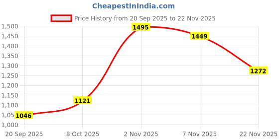 myntra.com RUNAYA NX Ethnic Motifs Woven Design Zari Pure Silk Banarasi Saree runaya nx Price History Graph from 20 Sep 2025 to 22 Nov 2025