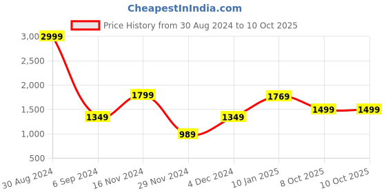 myntra.com RUNAYA NX Ethnic Motifs Zari Pure Linen Mysore Silk Saree runaya nx Price History Graph from 30 Aug 2024 to 10 Oct 2025