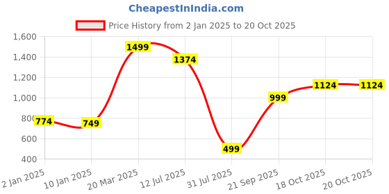 myntra.com RUNAYA NX Ethnic Motifs Zari Pure Mysore Silk Saree runaya nx Price History Graph from 2 Jan 2025 to 20 Oct 2025