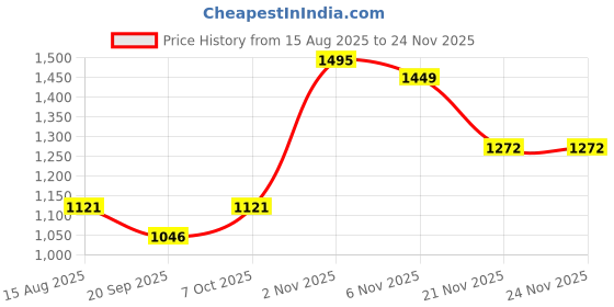 myntra.com RUNAYA NX Ethnic Motifs Zari Pure Silk Banarasi Saree runaya nx Price History Graph from 15 Aug 2025 to 23 Nov 2025
