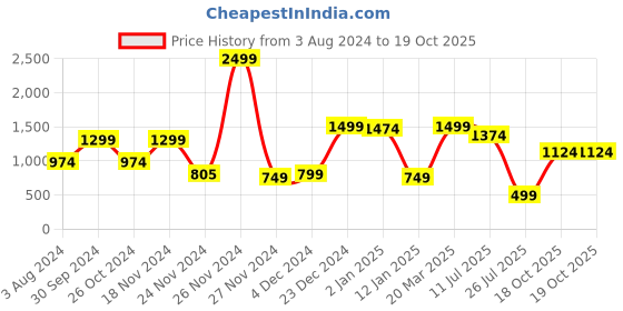 myntra.com RUNAYA NX Ethnic Motifs Zari Pure Silk Saree runaya nx Price History Graph from 3 Aug 2024 to 19 Oct 2025