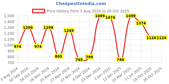 myntra.com RUNAYA NX Ethnic Motifs Zari Pure Silk Saree runaya nx Price History Graph from 3 Aug 2024 to 19 Oct 2025