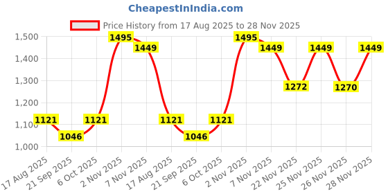 myntra.com RUNAYA NX Floral Print Banarasi Saree runaya nx Price History Graph from 17 Aug 2025 to 28 Nov 2025