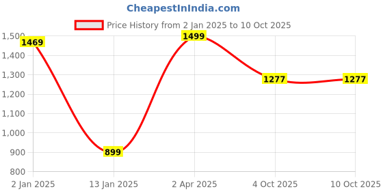 myntra.com RUNAYA NX Floral Printed Anarkali Kurta With Trouser runaya nx Price History Graph from 2 Jan 2025 to 9 Oct 2025