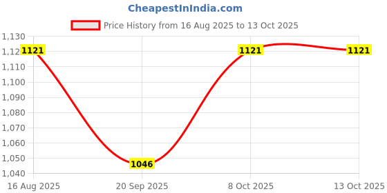myntra.com RUNAYA NX Floral Printed Banarasi Saree runaya nx Price History Graph from 16 Aug 2025 to 13 Oct 2025