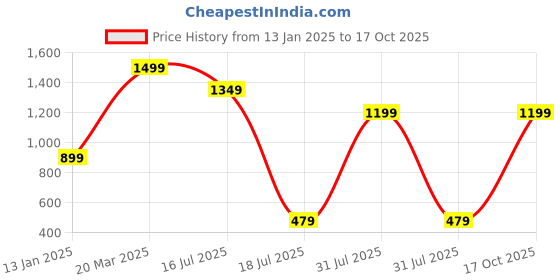 myntra.com RUNAYA NX Floral Printed Ikat Saree runaya nx Price History Graph from 13 Jan 2025 to 17 Oct 2025