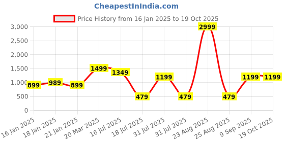 myntra.com RUNAYA NX Floral Printed Ikat Saree runaya nx Price History Graph from 16 Jan 2025 to 18 Oct 2025
