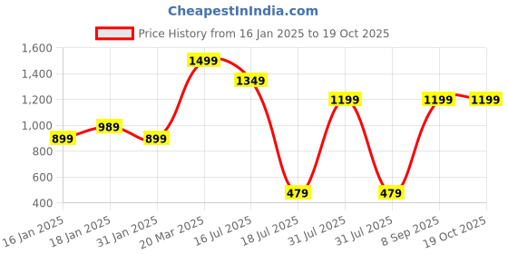 myntra.com RUNAYA NX Floral Printed Ikat Saree runaya nx Price History Graph from 16 Jan 2025 to 18 Oct 2025