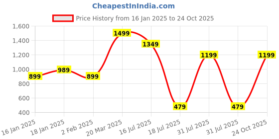 myntra.com RUNAYA NX Floral Printed Ikat Saree runaya nx Price History Graph from 16 Jan 2025 to 24 Oct 2025