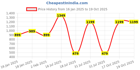 myntra.com RUNAYA NX Floral Printed Linen Blend Ikat Saree runaya nx Price History Graph from 16 Jan 2025 to 18 Oct 2025