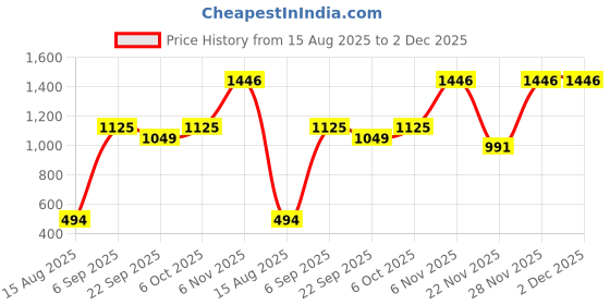 myntra.com RUNAYA NX Floral Printed Mandarin Collar Tunic & Pants runaya nx Price History Graph from 15 Aug 2025 to 2 Dec 2025