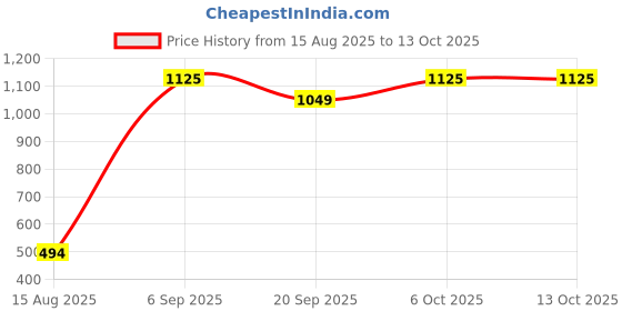 myntra.com RUNAYA NX Floral Printed Tunic With Trousers Co-ord Set runaya nx Price History Graph from 15 Aug 2025 to 12 Oct 2025