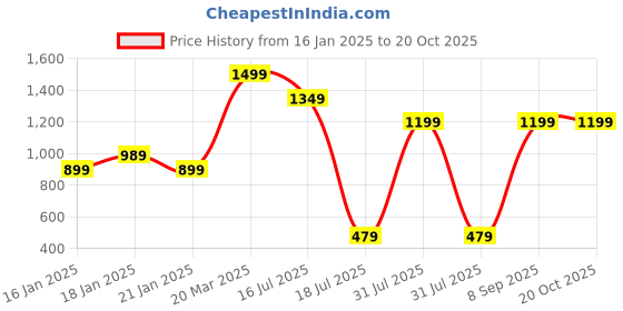 myntra.com RUNAYA NX Floral Printed Zari Saree runaya nx Price History Graph from 16 Jan 2025 to 18 Oct 2025