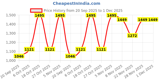 myntra.com RUNAYA NX Floral Woven Design Pure Silk Banarasi Saree runaya nx Price History Graph from 20 Sep 2025 to 30 Nov 2025