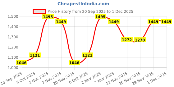 myntra.com RUNAYA NX Floral Woven Design Zari Pure Silk Saree runaya nx Price History Graph from 20 Sep 2025 to 1 Dec 2025