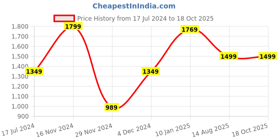 myntra.com RUNAYA NX Floral Zari Pure Linen Mysore Silk Saree runaya nx Price History Graph from 17 Jul 2024 to 18 Oct 2025