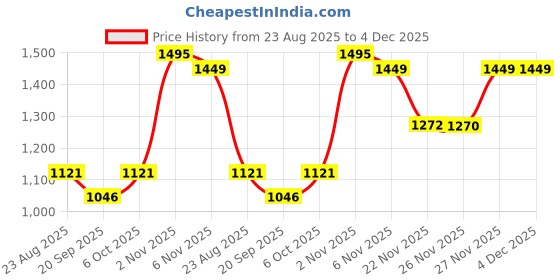 myntra.com RUNAYA NX Floral Zari Pure Silk Banarasi Saree runaya nx Price History Graph from 23 Aug 2025 to 4 Dec 2025