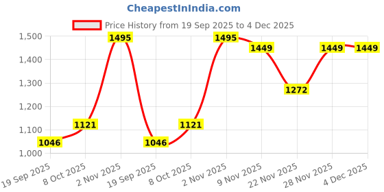 myntra.com RUNAYA NX Floral Zari Pure Silk Banarasi Saree runaya nx Price History Graph from 19 Sep 2025 to 4 Dec 2025